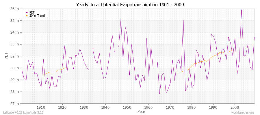 Yearly Total Potential Evapotranspiration 1901 - 2009 (English) Latitude 46.25 Longitude 5.25