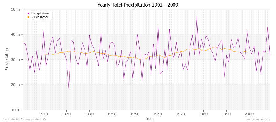 Yearly Total Precipitation 1901 - 2009 (English) Latitude 46.25 Longitude 5.25