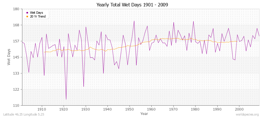 Yearly Total Wet Days 1901 - 2009 Latitude 46.25 Longitude 5.25