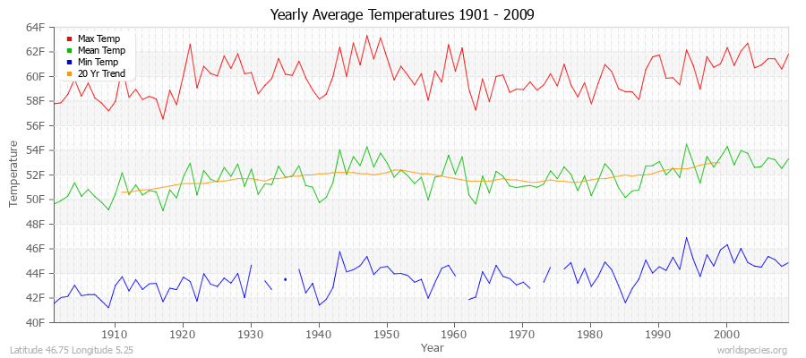 Yearly Average Temperatures 2010 - 2009 (English) Latitude 46.75 Longitude 5.25