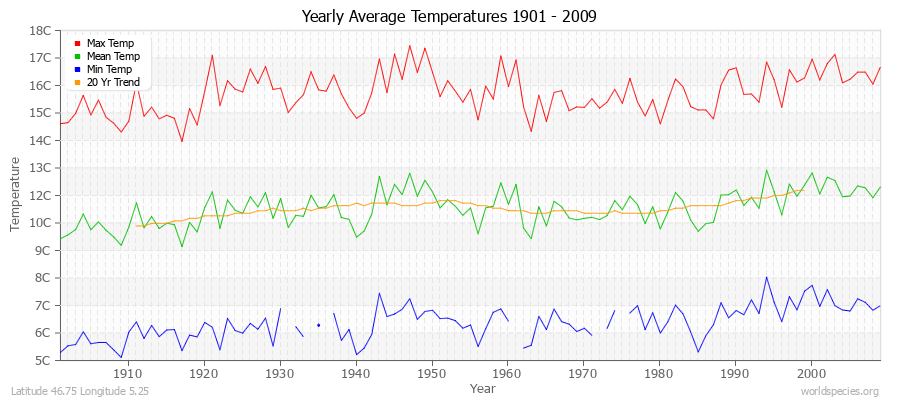 Yearly Average Temperatures 2010 - 2009 (Metric) Latitude 46.75 Longitude 5.25