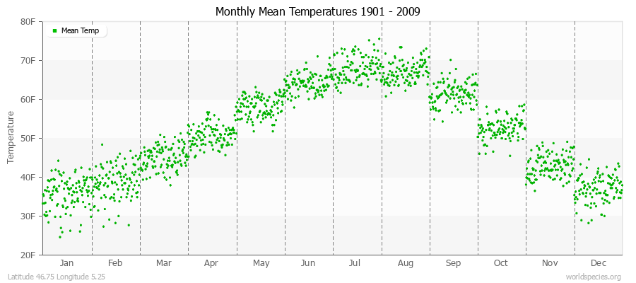 Monthly Mean Temperatures 1901 - 2009 (English) Latitude 46.75 Longitude 5.25