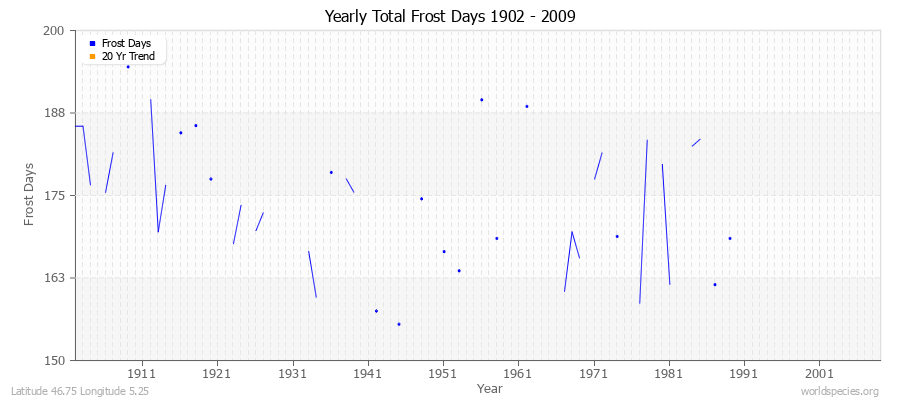 Yearly Total Frost Days 1902 - 2009 Latitude 46.75 Longitude 5.25