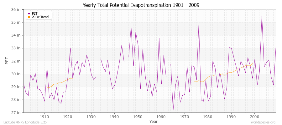 Yearly Total Potential Evapotranspiration 1901 - 2009 (English) Latitude 46.75 Longitude 5.25