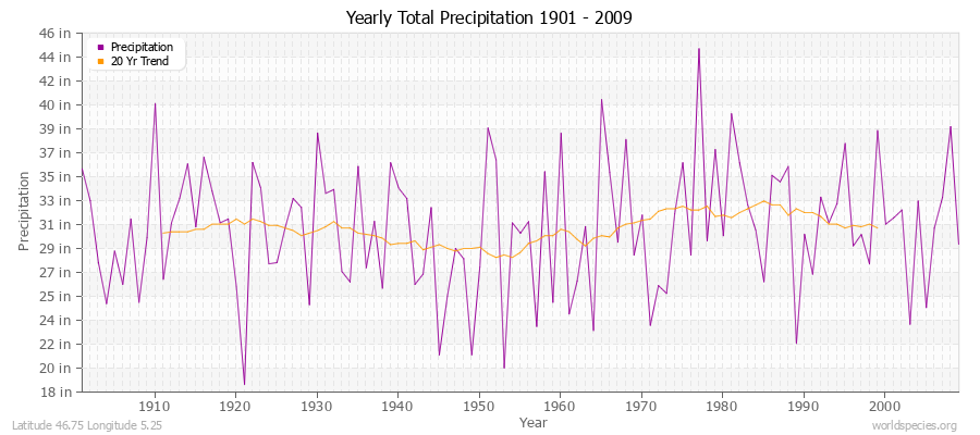 Yearly Total Precipitation 1901 - 2009 (English) Latitude 46.75 Longitude 5.25