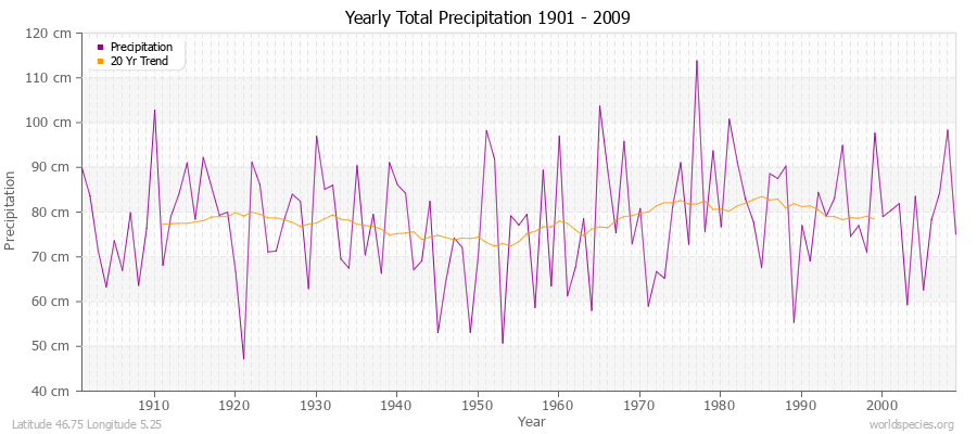 Yearly Total Precipitation 1901 - 2009 (Metric) Latitude 46.75 Longitude 5.25