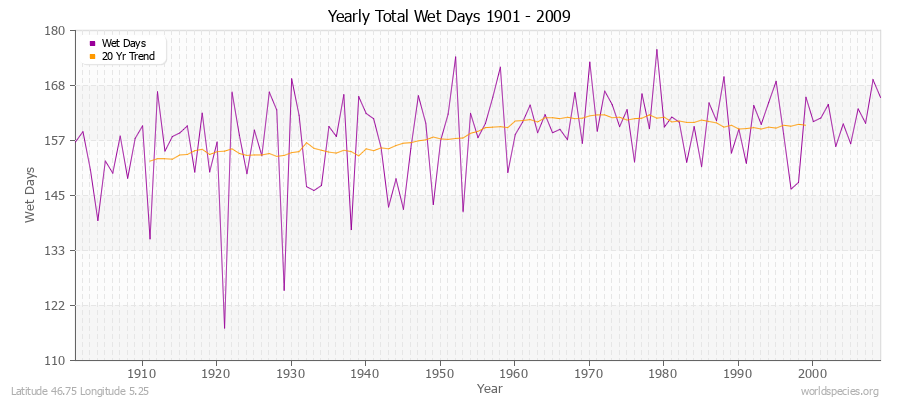 Yearly Total Wet Days 1901 - 2009 Latitude 46.75 Longitude 5.25