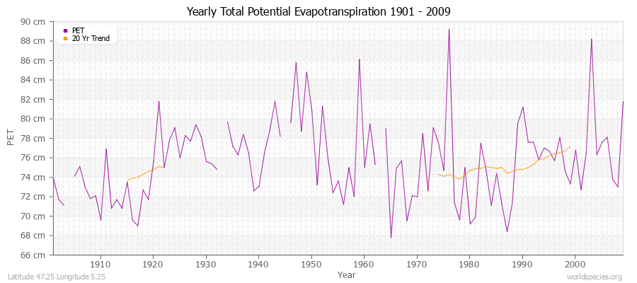 Yearly Total Potential Evapotranspiration 1901 - 2009 (Metric) Latitude 47.25 Longitude 5.25