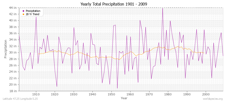 Yearly Total Precipitation 1901 - 2009 (English) Latitude 47.25 Longitude 5.25