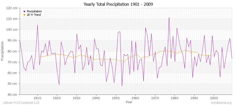 Yearly Total Precipitation 1901 - 2009 (Metric) Latitude 47.25 Longitude 5.25