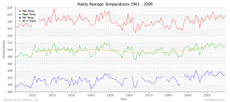 Yearly Average Temperatures 2010 - 2009 (English) Latitude 48.75 Longitude 5.25