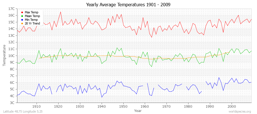 Yearly Average Temperatures 2010 - 2009 (Metric) Latitude 48.75 Longitude 5.25