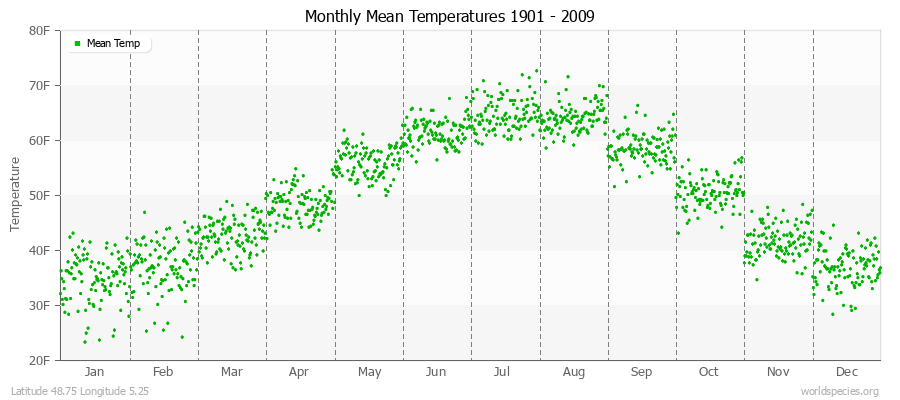 Monthly Mean Temperatures 1901 - 2009 (English) Latitude 48.75 Longitude 5.25