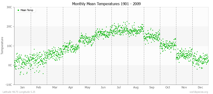 Monthly Mean Temperatures 1901 - 2009 (Metric) Latitude 48.75 Longitude 5.25