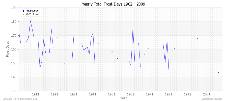 Yearly Total Frost Days 1902 - 2009 Latitude 48.75 Longitude 5.25