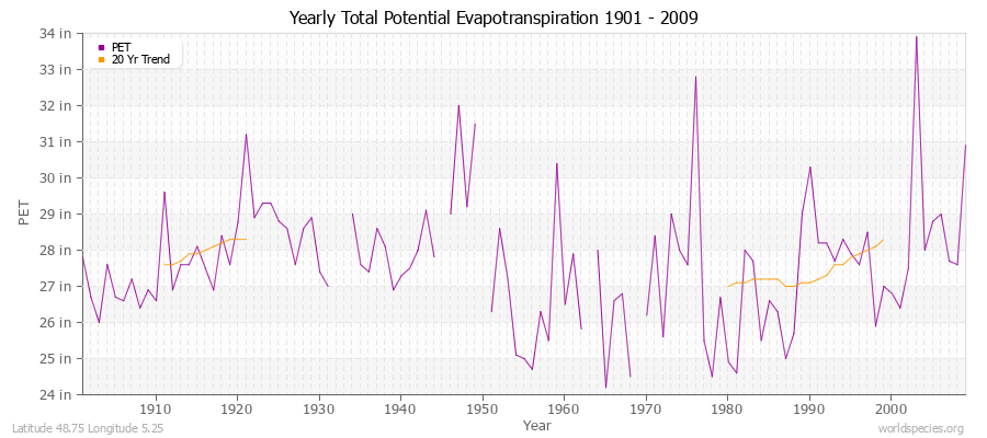 Yearly Total Potential Evapotranspiration 1901 - 2009 (English) Latitude 48.75 Longitude 5.25