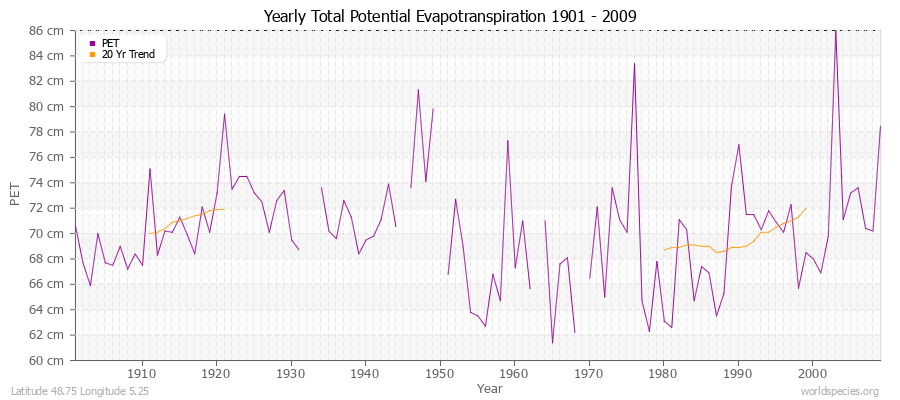 Yearly Total Potential Evapotranspiration 1901 - 2009 (Metric) Latitude 48.75 Longitude 5.25