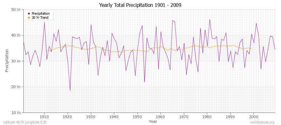 Yearly Total Precipitation 1901 - 2009 (English) Latitude 48.75 Longitude 5.25