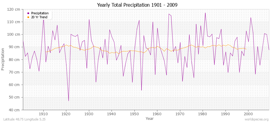 Yearly Total Precipitation 1901 - 2009 (Metric) Latitude 48.75 Longitude 5.25