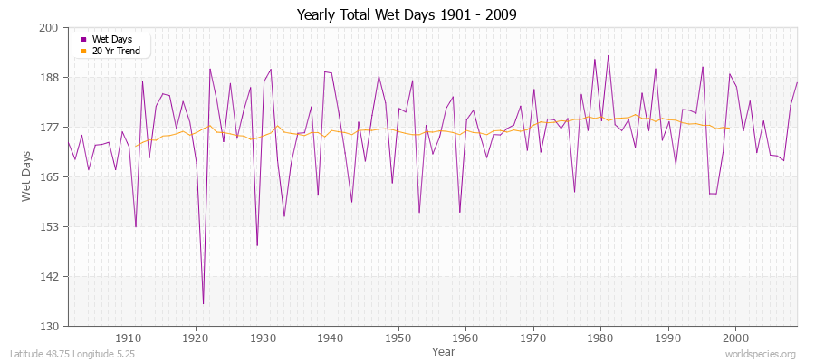 Yearly Total Wet Days 1901 - 2009 Latitude 48.75 Longitude 5.25