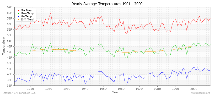 Yearly Average Temperatures 2010 - 2009 (English) Latitude 49.75 Longitude 5.25