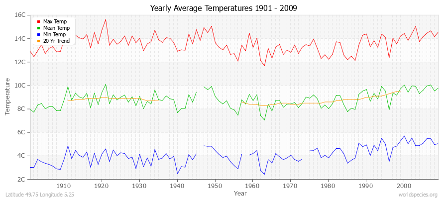 Yearly Average Temperatures 2010 - 2009 (Metric) Latitude 49.75 Longitude 5.25