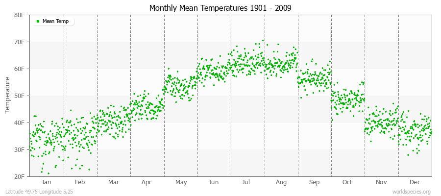 Monthly Mean Temperatures 1901 - 2009 (English) Latitude 49.75 Longitude 5.25