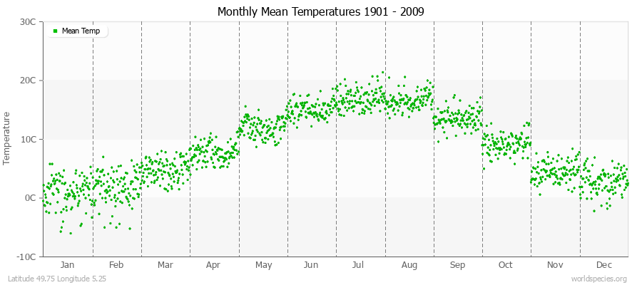 Monthly Mean Temperatures 1901 - 2009 (Metric) Latitude 49.75 Longitude 5.25