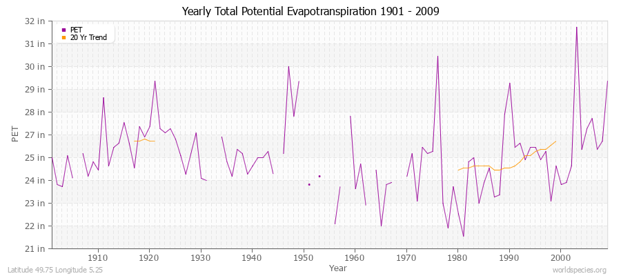 Yearly Total Potential Evapotranspiration 1901 - 2009 (English) Latitude 49.75 Longitude 5.25