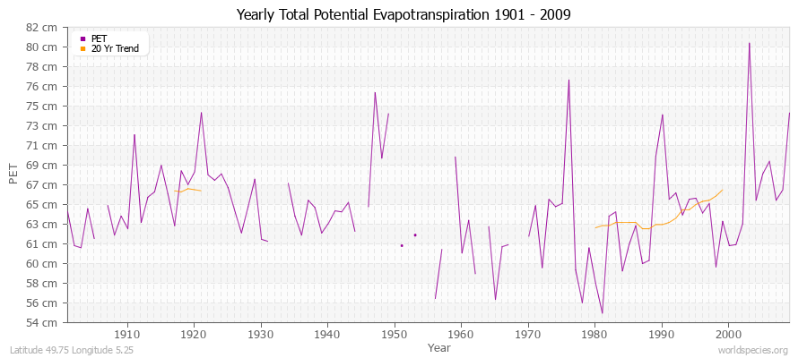 Yearly Total Potential Evapotranspiration 1901 - 2009 (Metric) Latitude 49.75 Longitude 5.25