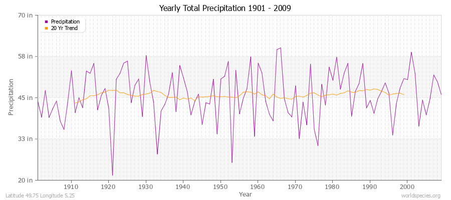 Yearly Total Precipitation 1901 - 2009 (English) Latitude 49.75 Longitude 5.25