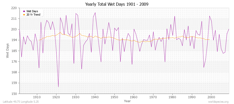 Yearly Total Wet Days 1901 - 2009 Latitude 49.75 Longitude 5.25
