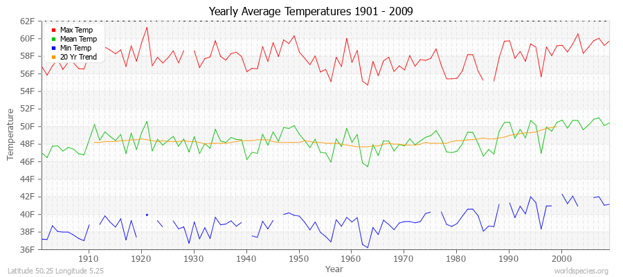 Yearly Average Temperatures 2010 - 2009 (English) Latitude 50.25 Longitude 5.25