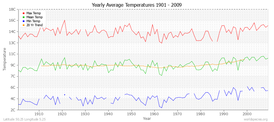 Yearly Average Temperatures 2010 - 2009 (Metric) Latitude 50.25 Longitude 5.25