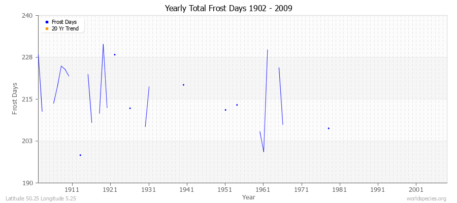 Yearly Total Frost Days 1902 - 2009 Latitude 50.25 Longitude 5.25