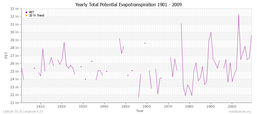 Yearly Total Potential Evapotranspiration 1901 - 2009 (English) Latitude 50.25 Longitude 5.25