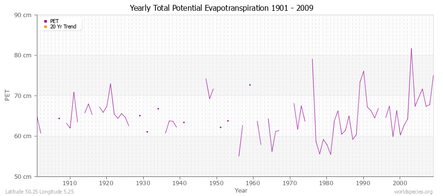 Yearly Total Potential Evapotranspiration 1901 - 2009 (Metric) Latitude 50.25 Longitude 5.25