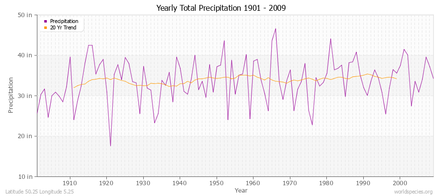 Yearly Total Precipitation 1901 - 2009 (English) Latitude 50.25 Longitude 5.25
