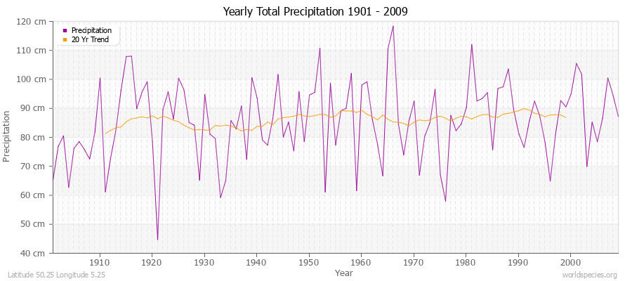 Yearly Total Precipitation 1901 - 2009 (Metric) Latitude 50.25 Longitude 5.25