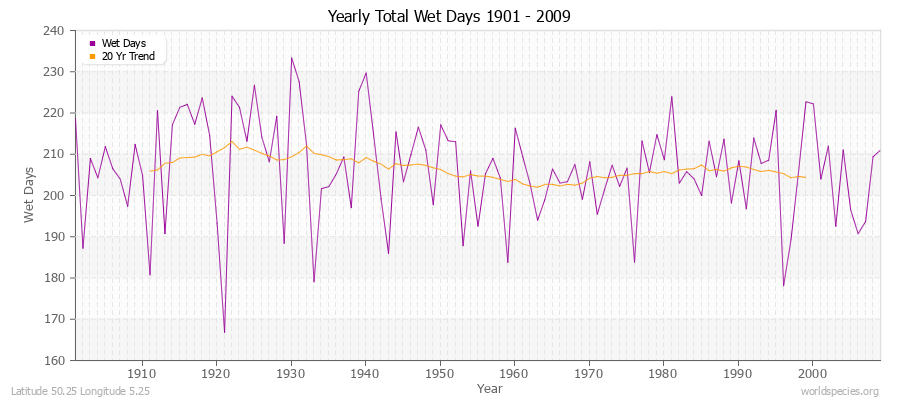 Yearly Total Wet Days 1901 - 2009 Latitude 50.25 Longitude 5.25