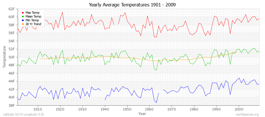 Yearly Average Temperatures 2010 - 2009 (English) Latitude 50.75 Longitude 5.25