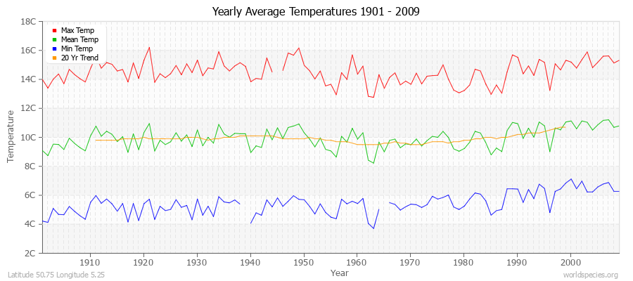 Yearly Average Temperatures 2010 - 2009 (Metric) Latitude 50.75 Longitude 5.25