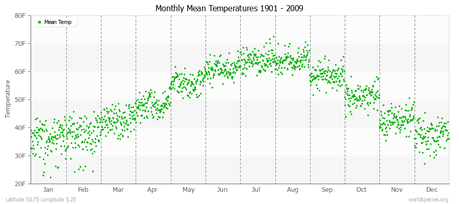 Monthly Mean Temperatures 1901 - 2009 (English) Latitude 50.75 Longitude 5.25