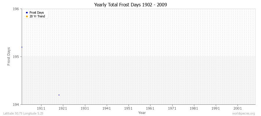 Yearly Total Frost Days 1902 - 2009 Latitude 50.75 Longitude 5.25