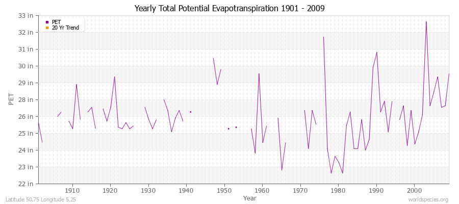 Yearly Total Potential Evapotranspiration 1901 - 2009 (English) Latitude 50.75 Longitude 5.25