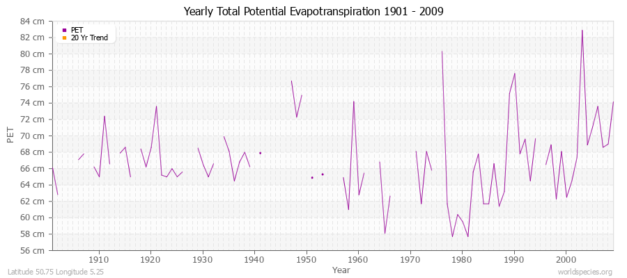 Yearly Total Potential Evapotranspiration 1901 - 2009 (Metric) Latitude 50.75 Longitude 5.25