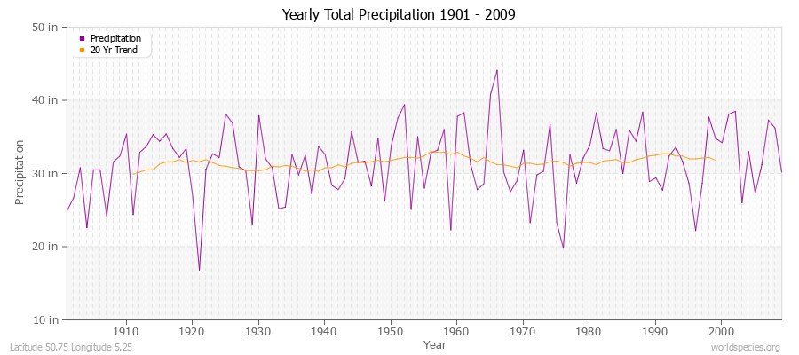 Yearly Total Precipitation 1901 - 2009 (English) Latitude 50.75 Longitude 5.25