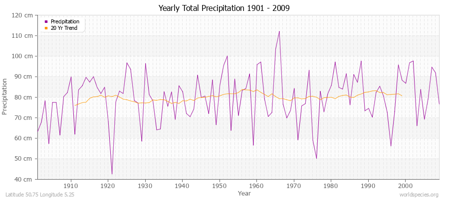 Yearly Total Precipitation 1901 - 2009 (Metric) Latitude 50.75 Longitude 5.25