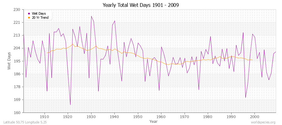 Yearly Total Wet Days 1901 - 2009 Latitude 50.75 Longitude 5.25