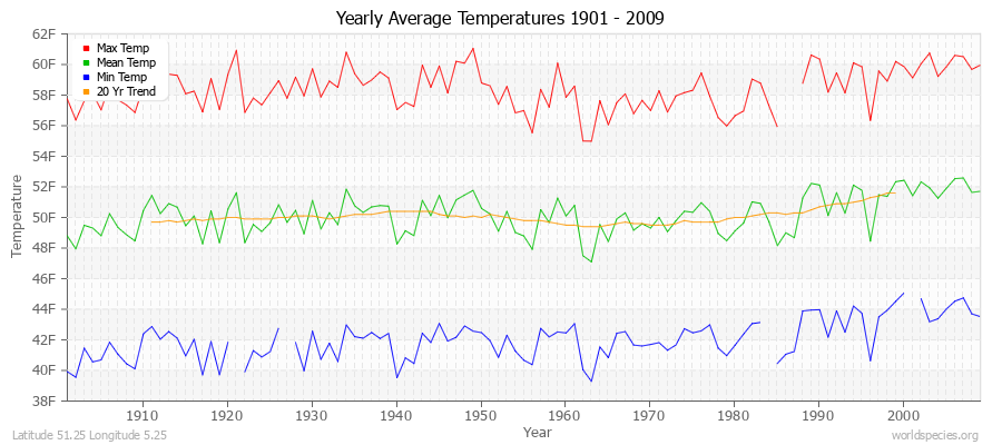 Yearly Average Temperatures 2010 - 2009 (English) Latitude 51.25 Longitude 5.25